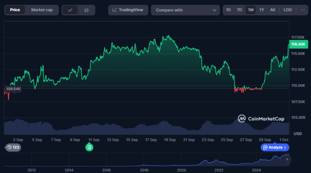 Bitcoin koers afgelopen maand - waarom daalt crypto vandaag niet?