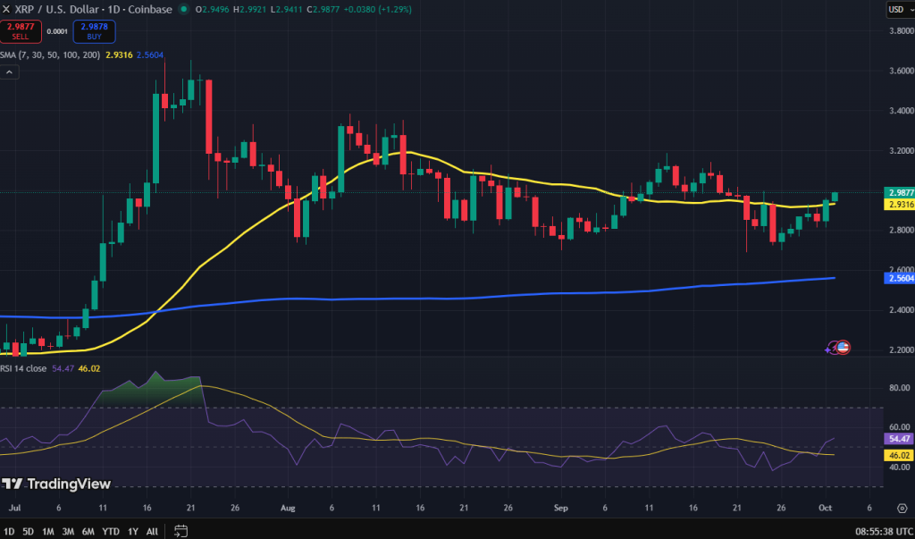 Ripple koers grafiek
