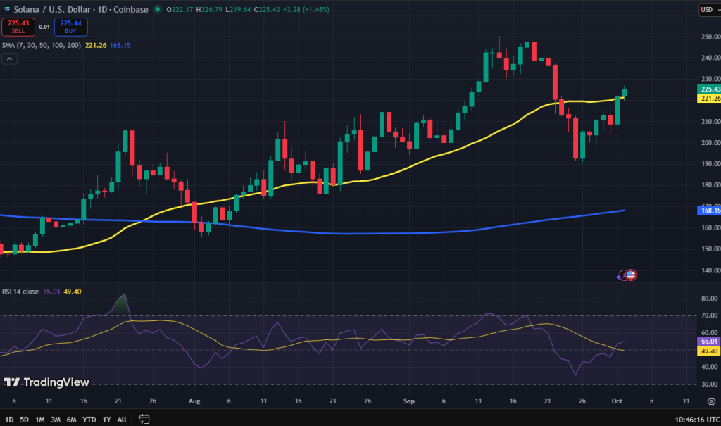Solana koers grafiek