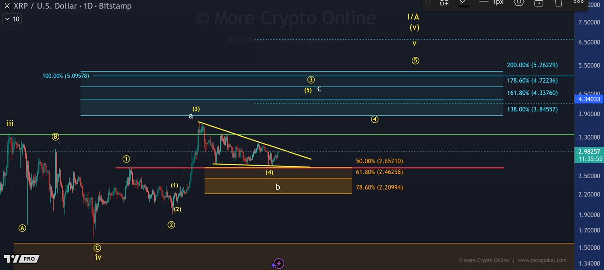 XRP koers analyse 3 oktober 2025