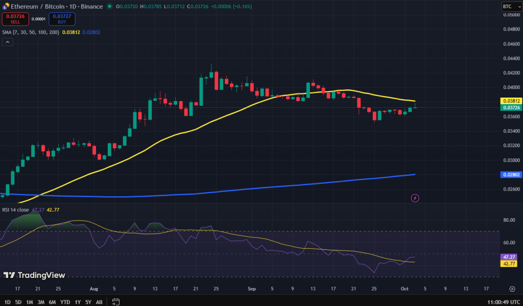 Ethereum vs Bitcoin koers grafiek
