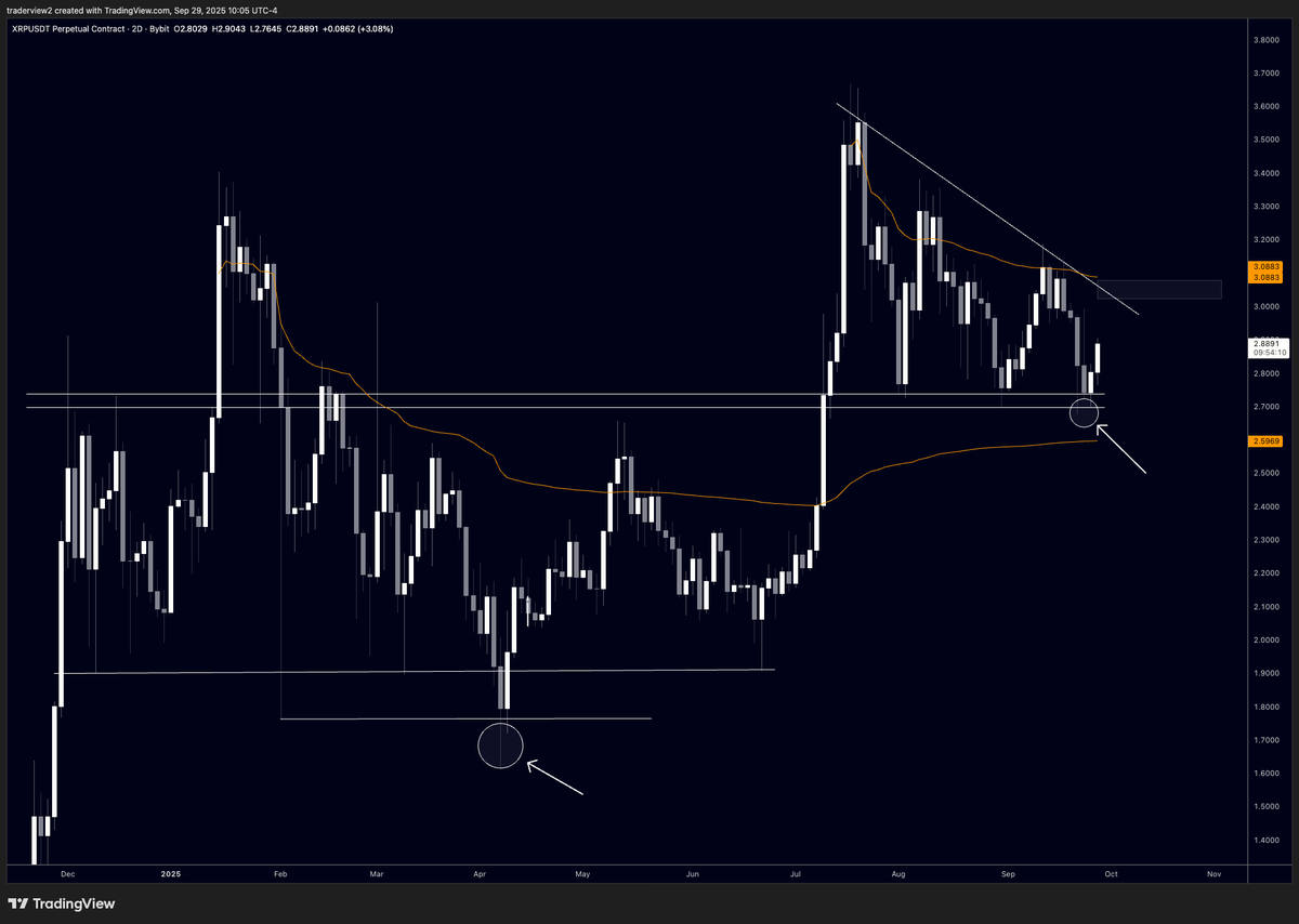 XRP koers september analyse - Bron: Tradingview
