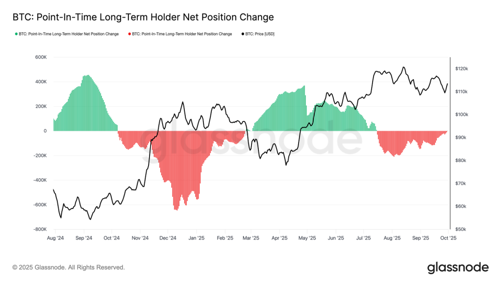 Bitcoin HODLer Net Position Change | Source: Glassnode