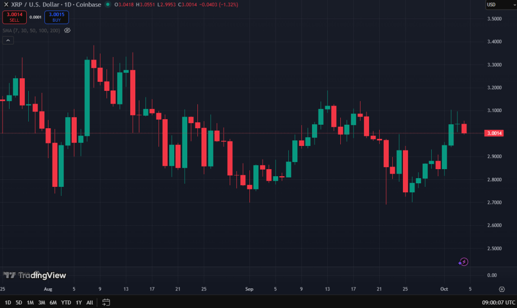 Ripple koers grafiek