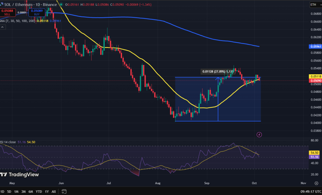 Solana vs. Ethereum koers grafiek