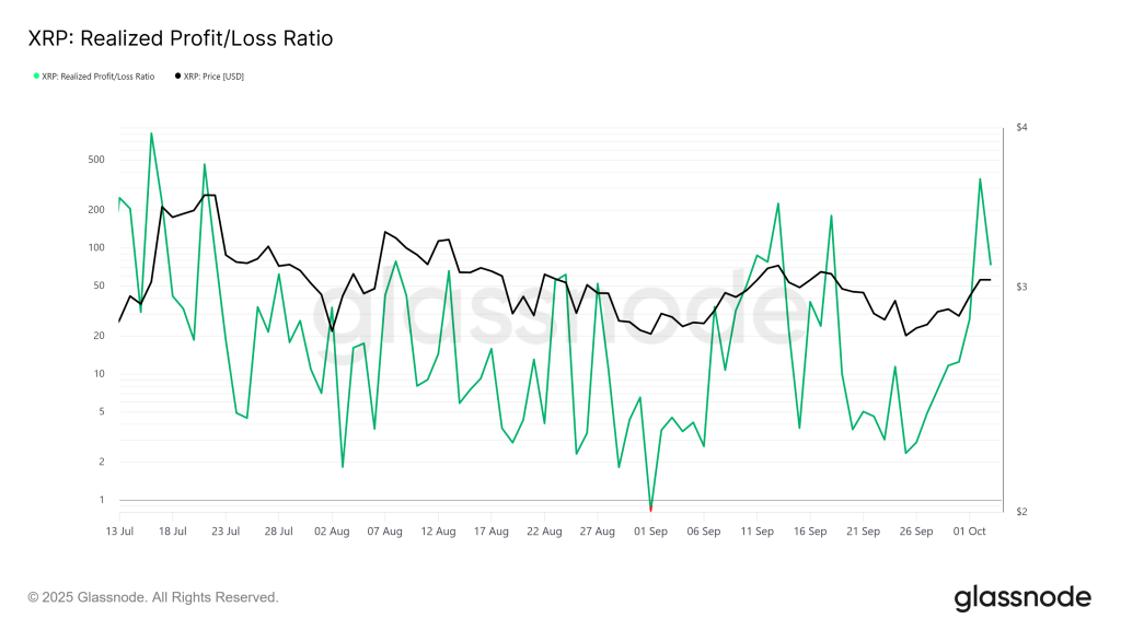 XRP Realized Profit/Loss Ratio. Source: Glassnode