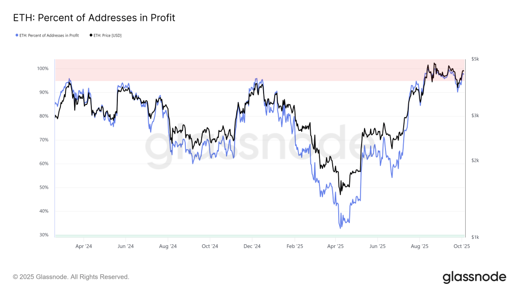 Ethereum Supply In Profit. Source: Glassnode