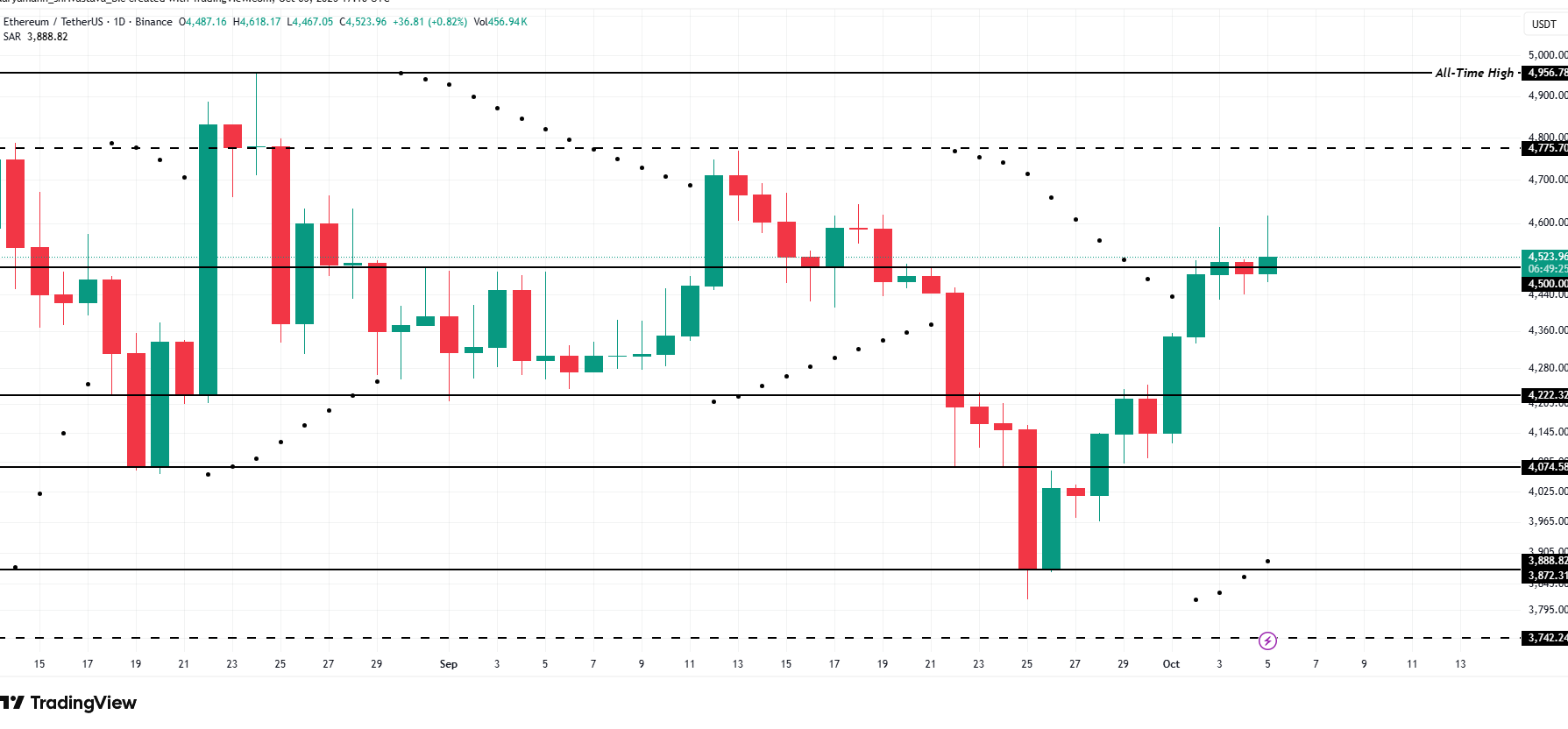 ETH Price Analysis. Source: TradingView