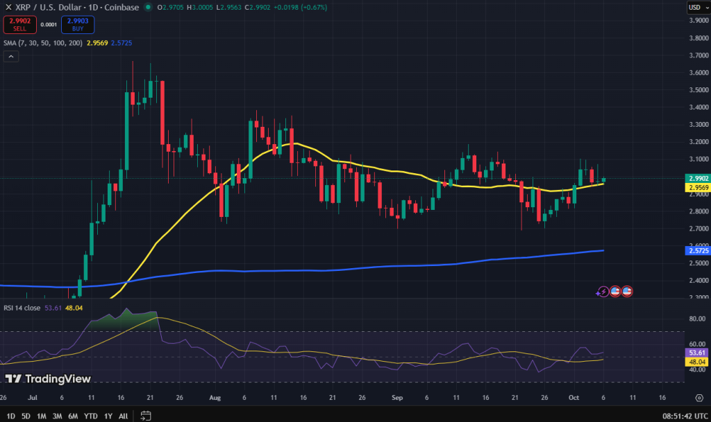 XRP koers grafiek
