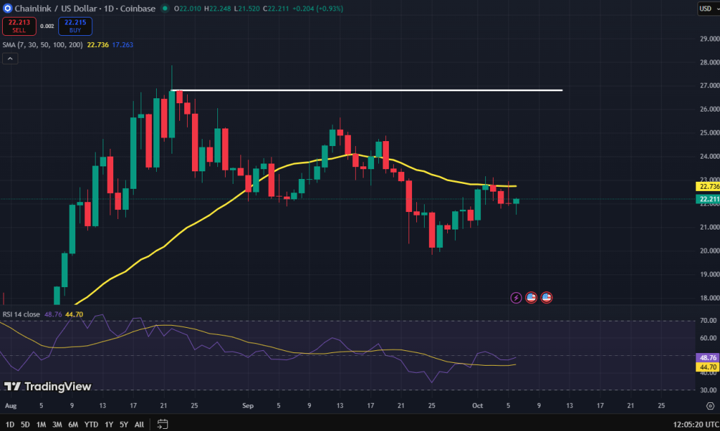 Chainlink koers grafiek