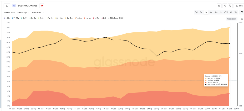 Solana Buyers Are Still Active: Glassnode