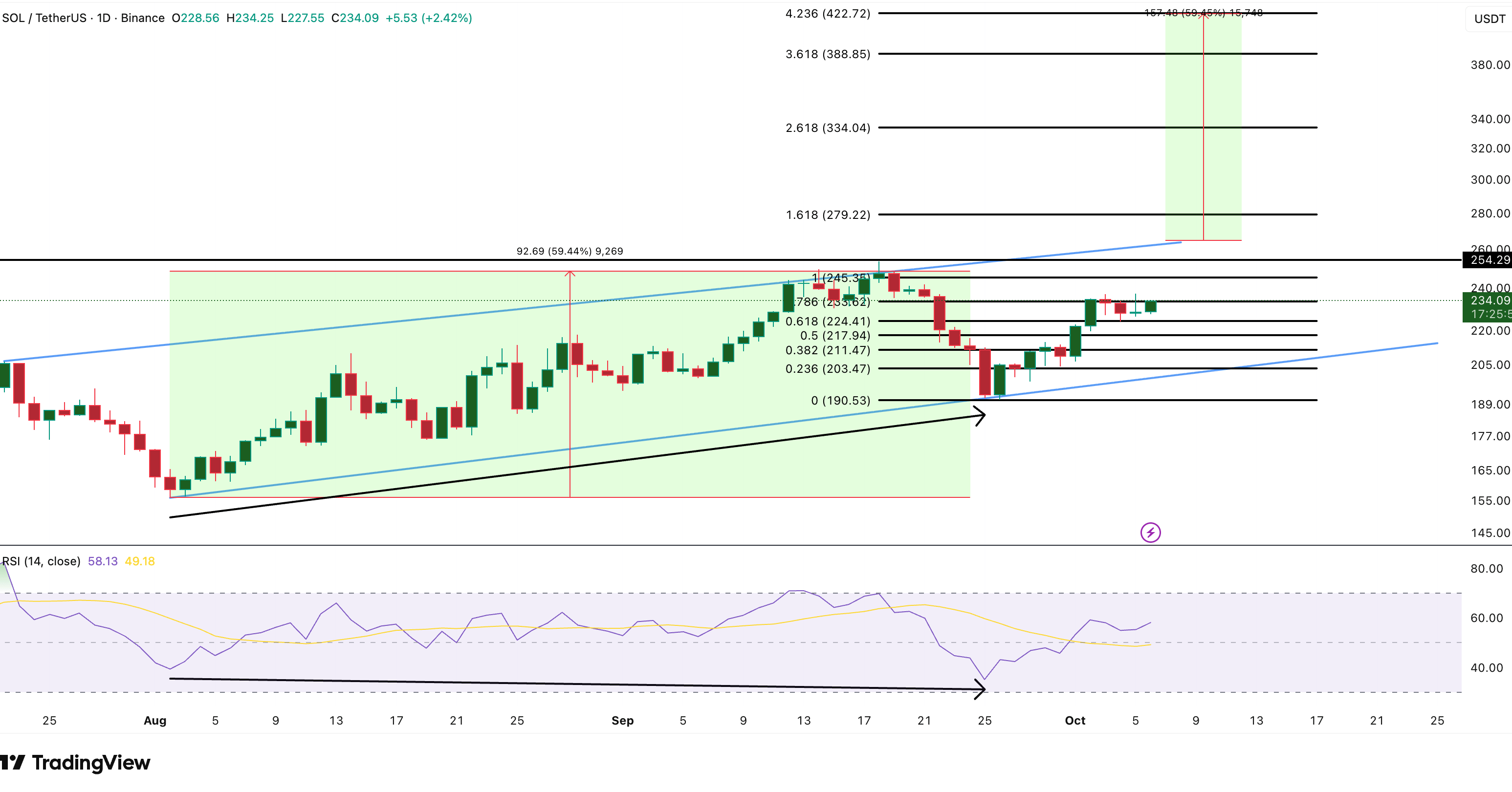 Solana Price Analysis: TradingView