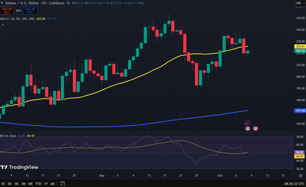 Solana koers grafiek