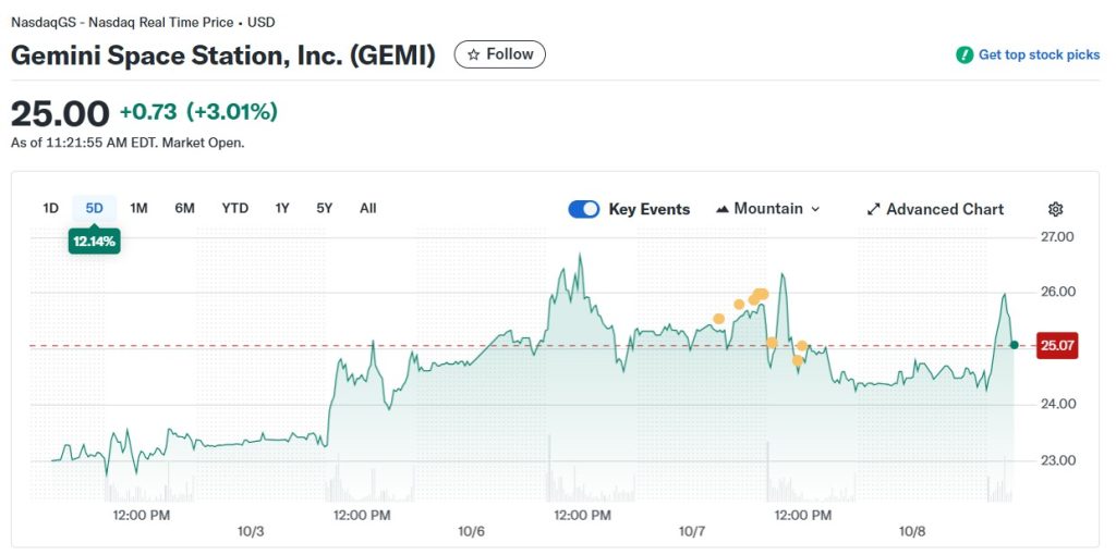 Gemini GEMI zou volgens crypto experts met 25% kunnen stijgen. Bron: Yahoo Finance