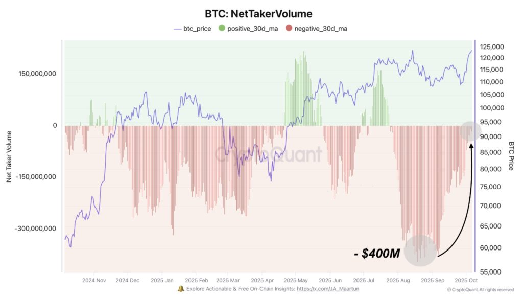 Bitcoin NetTaker Volumes. Source: CryptoQuant