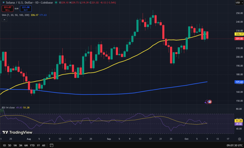 Solana koers grafiek