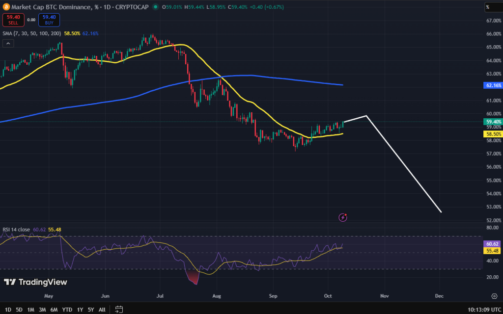 Bitcoin dominance grafiek