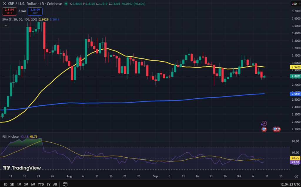 Ripple koers grafiek