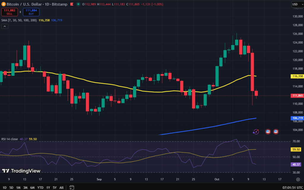 Bitcoin koers grafiek