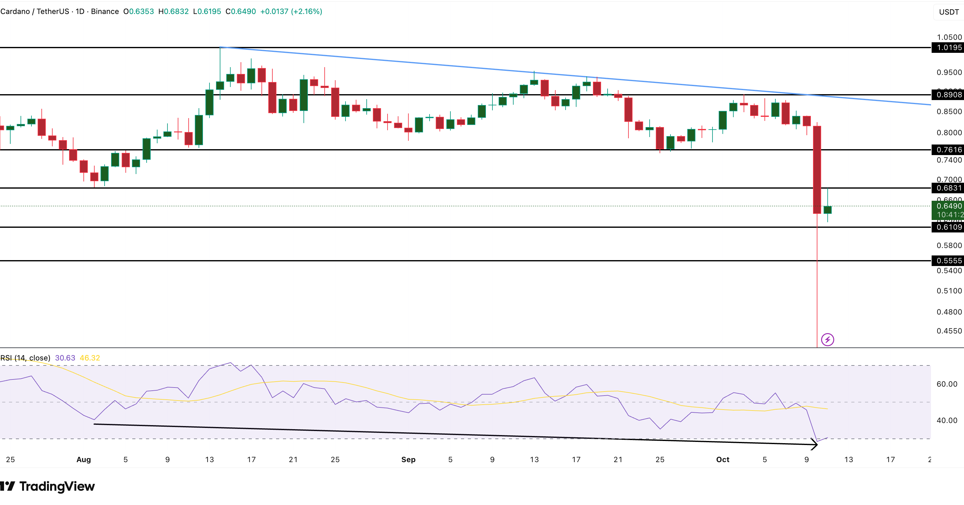 Cardano Price Analysis: TradingView