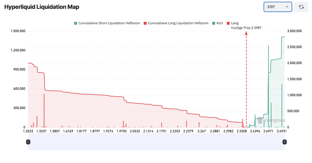 Hyperliquid Liqudatie map XRP - Bron: CoinGlass