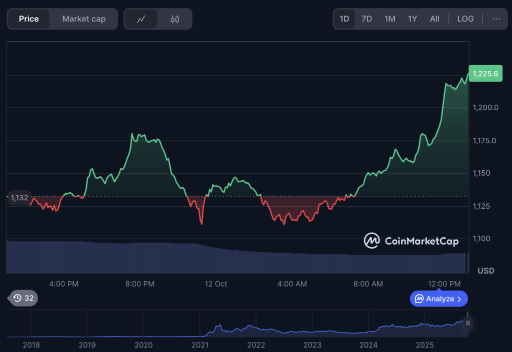 BNB Coin koers - Bron: CryptoMarketCap