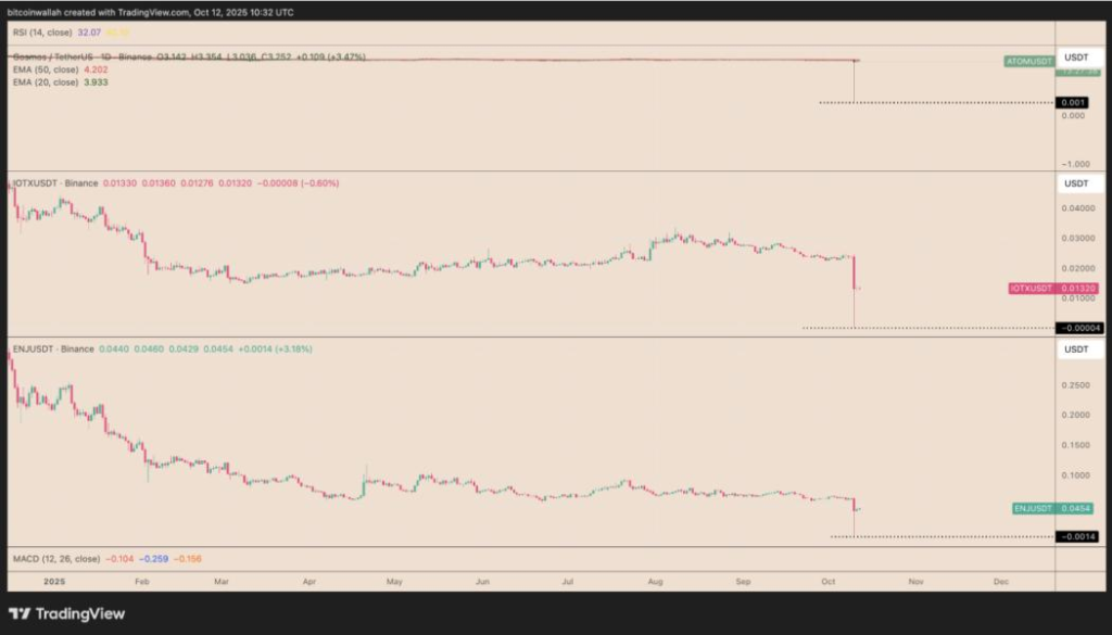 Koersen van IoTeX, Cosmos en Enjin