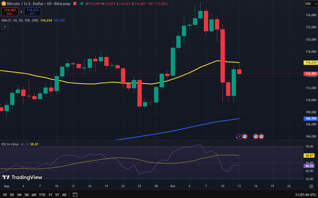 Bitcoin koers grafiek