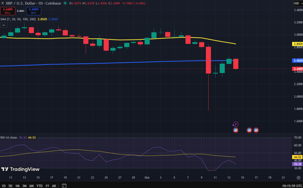 Ripple koers grafiek