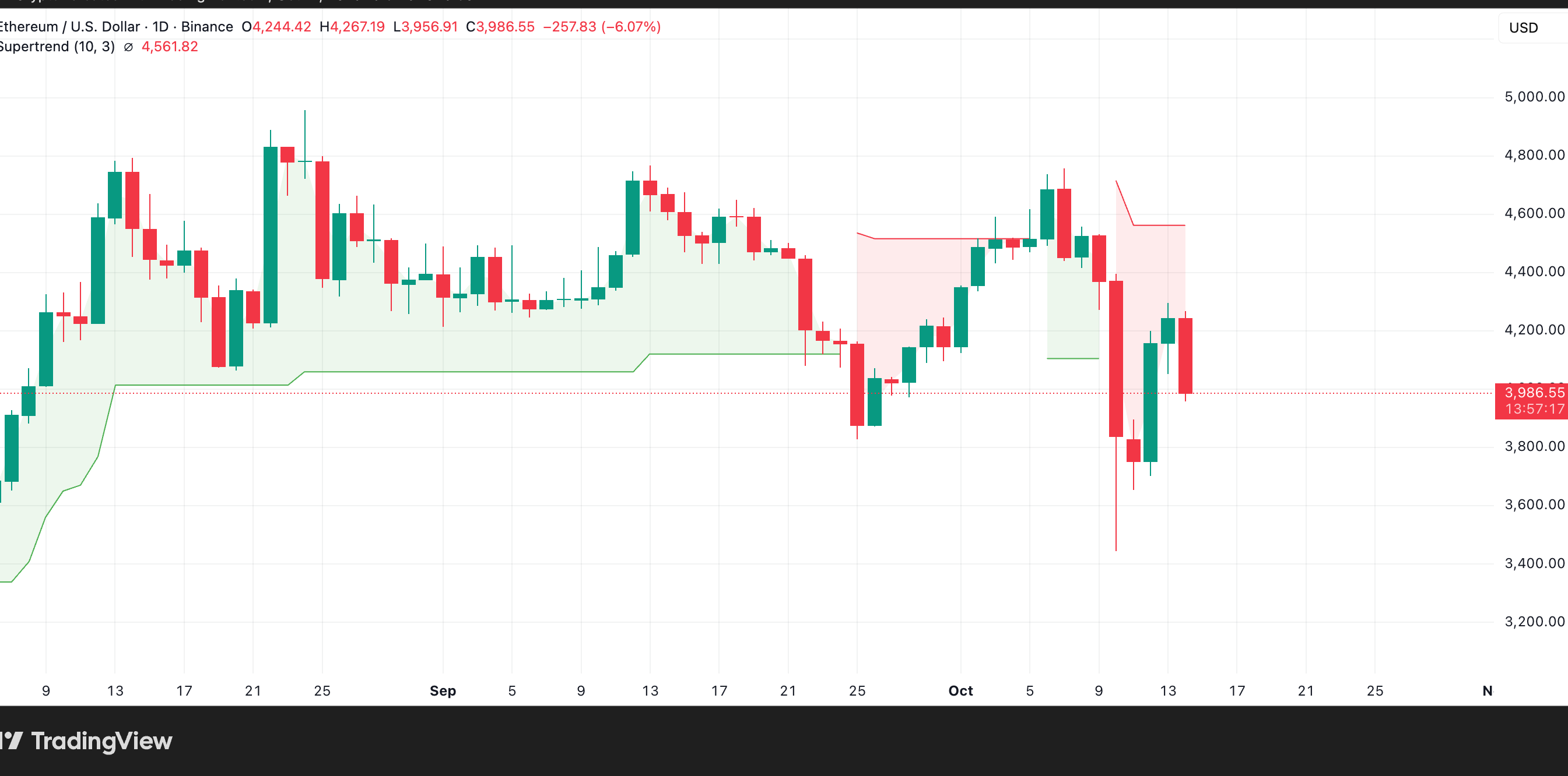 ETH Super Trend Indicator. Source: TradingView