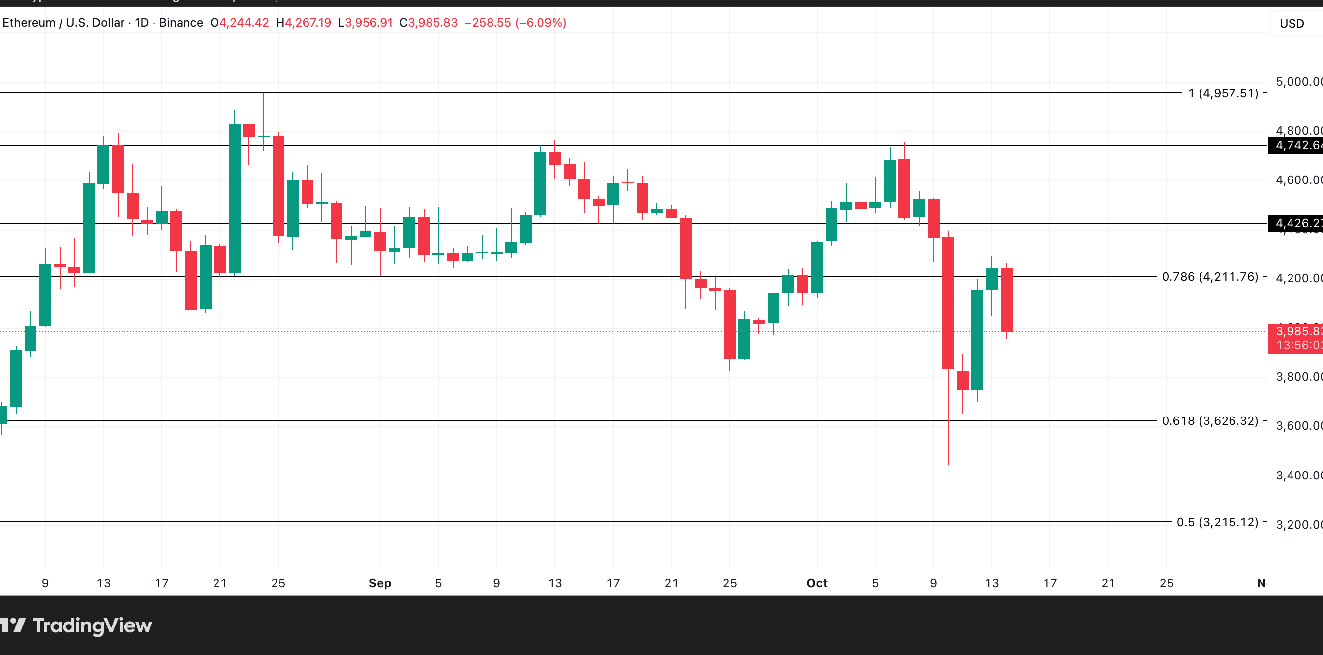 ETH Price Analysis. Source: TradingView