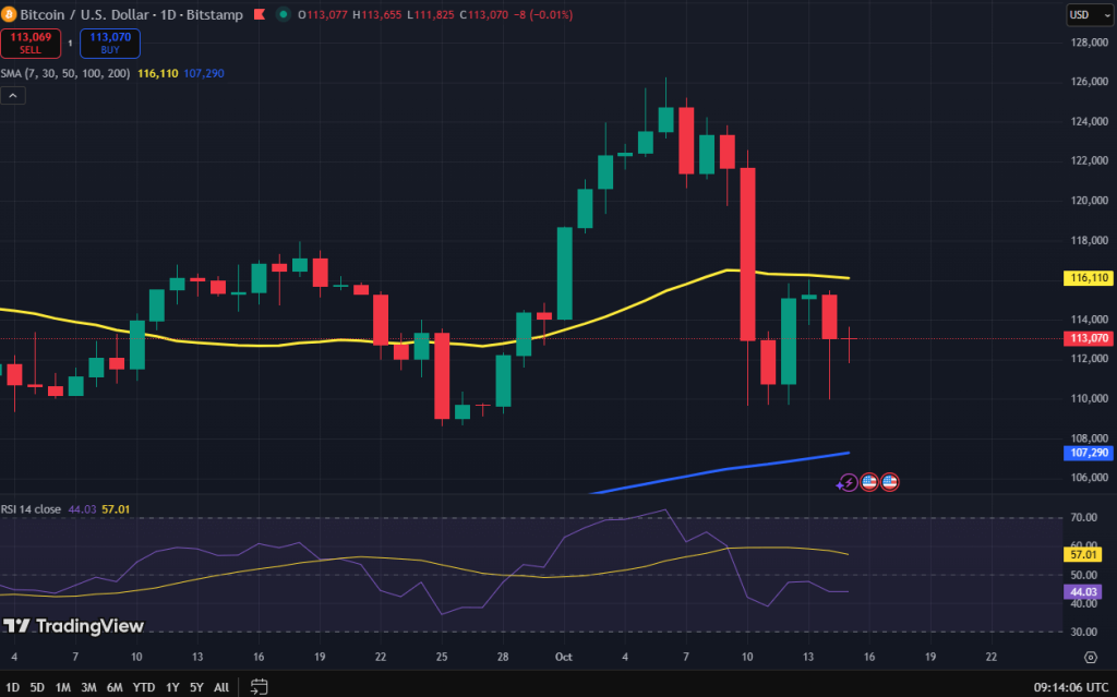 Bitcoin koers grafiek