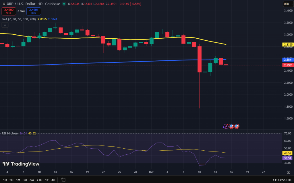 XRP koers grafiek