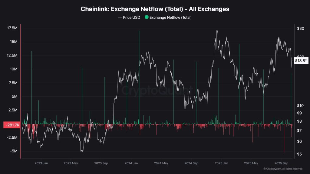Chainlink netto-uitstromen