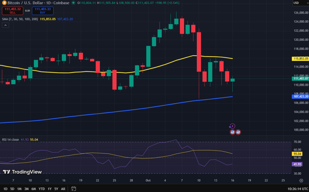 Bitcoin koers grafiek