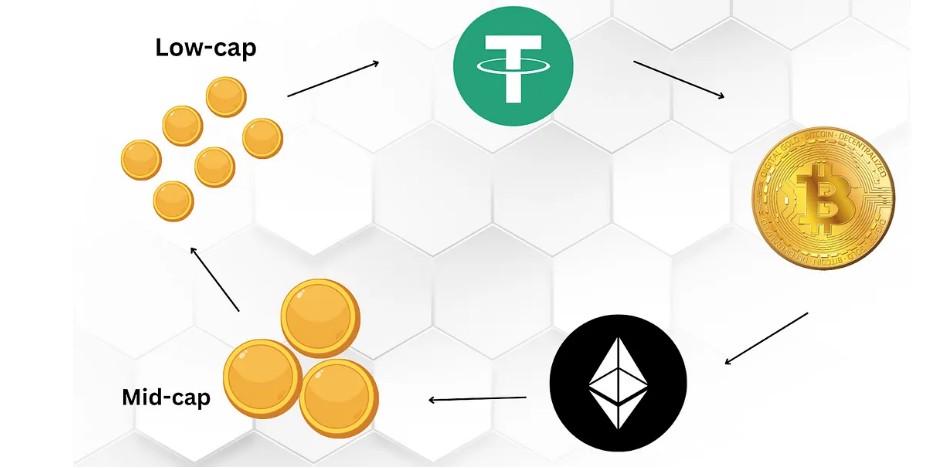 Crypto kapitaalrotatie in beeld. Bron: Medium / CryptoRookies.