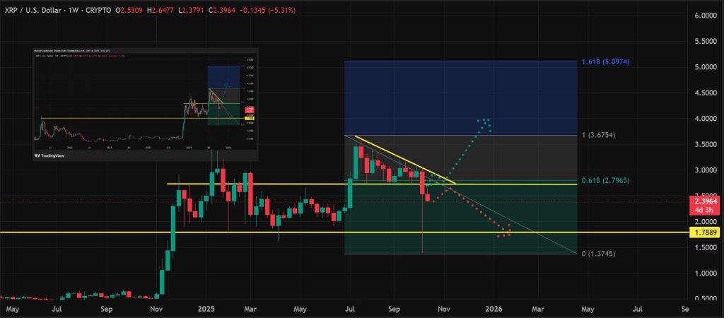 XRP koers analyse 17 oktober - Bron: TradingView
