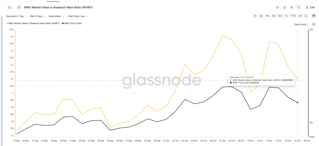 BNB MVRV Stabilizes Near A Local Bottom. | Source: Glassnode
