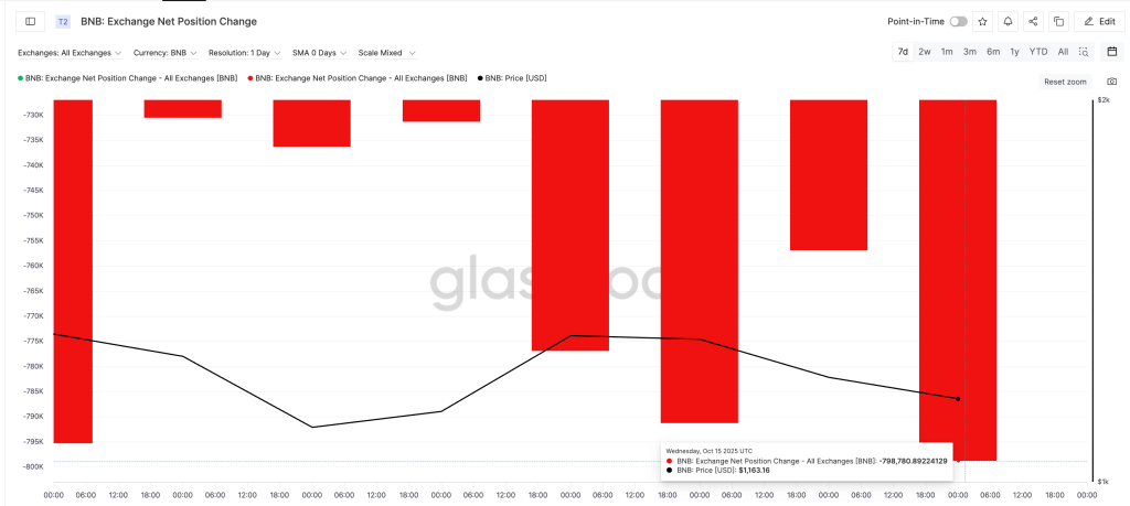BNB Buyers Still In Control. | Source: Glassnode