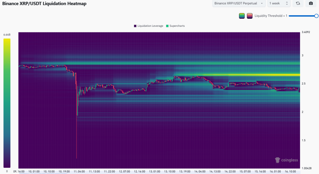 Binance XRP USDT Liquidation Heatmap. | Source: CoinGlass