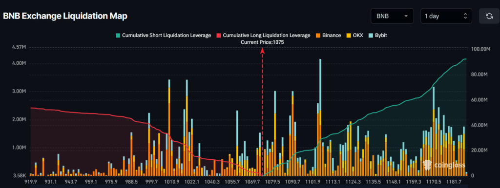 BNB Exchange Liquidation Map. |  Source: CoinGlass
