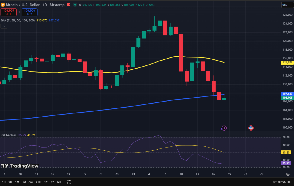 Bitcoin koers grafiek