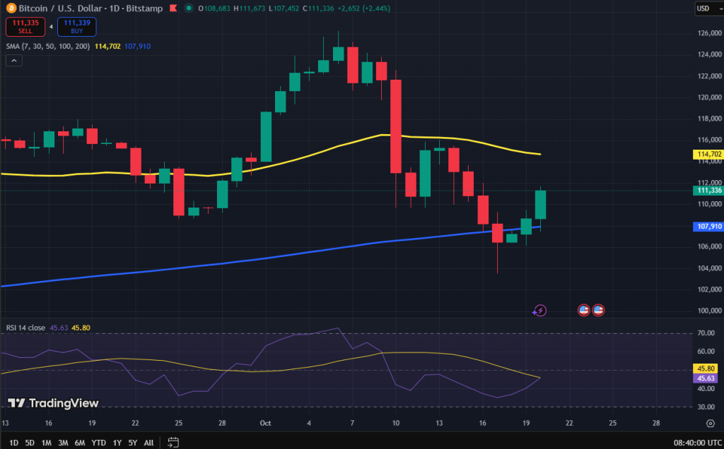 Bitcoin koers grafiek