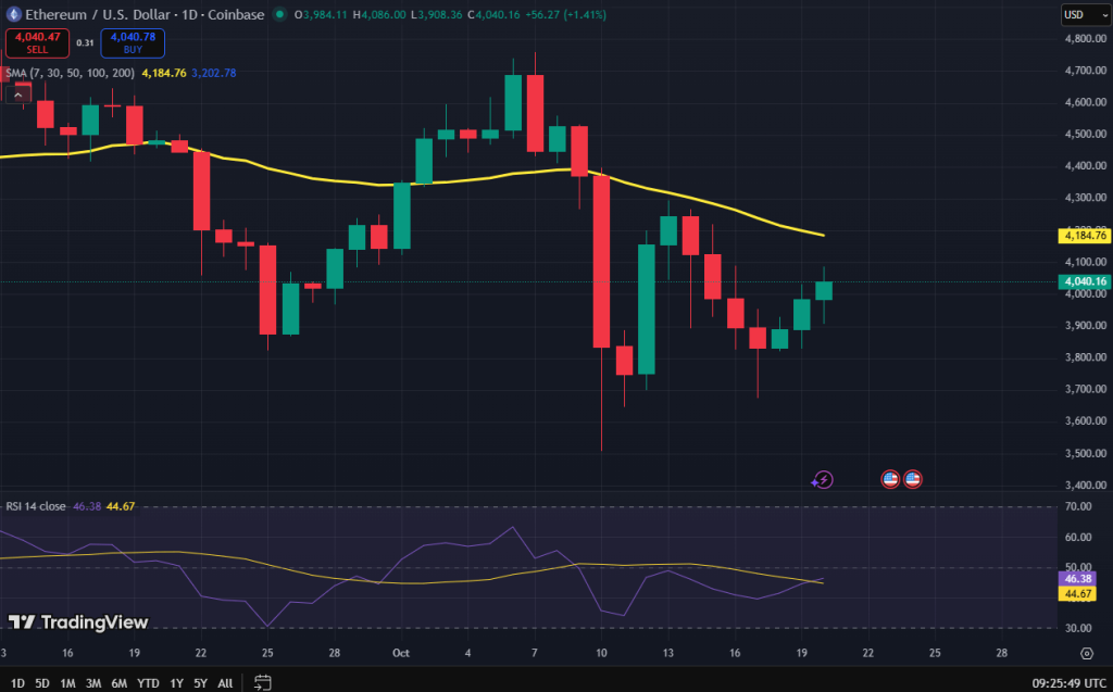 Ethereum koers grafiek