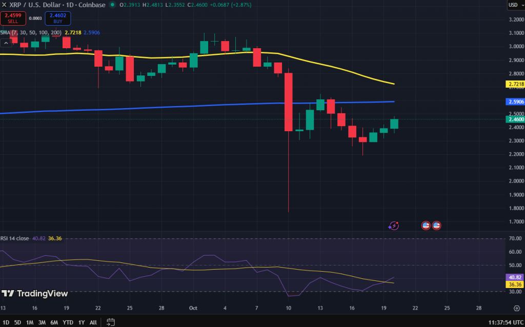 Ripple koers grafiek