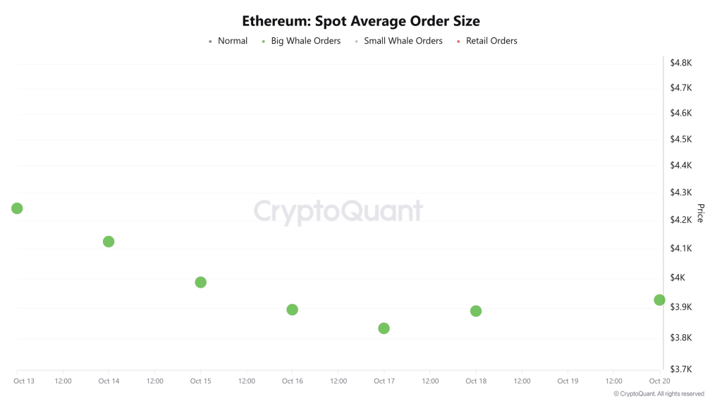Ethereum: Spot Average Order Size | Source: CryptoQuant