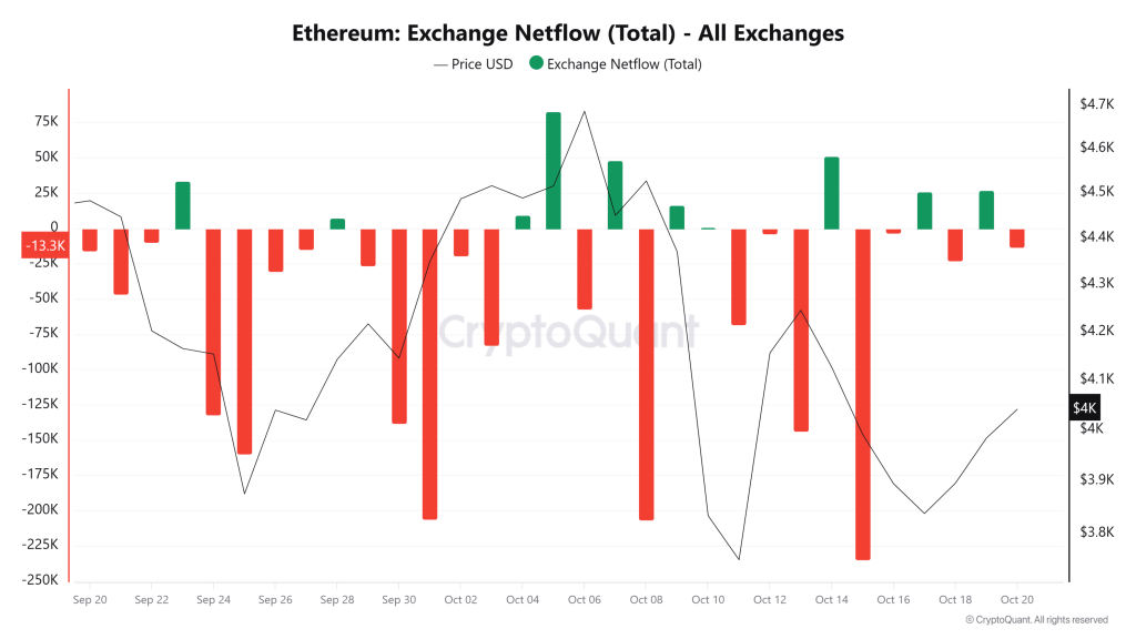 Ethereum: Exchange Netflow (Total) - All Exchanges | Source: CryptoQuant