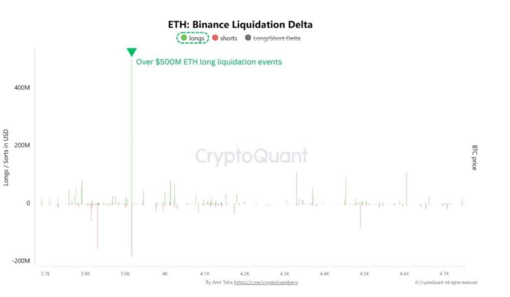 ETH: Binance Liquidation Delta | Source: CryptoQuant