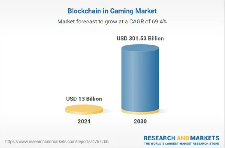 Crypto gaming is een enorme groeimarkt. Bron: Research and Markets.