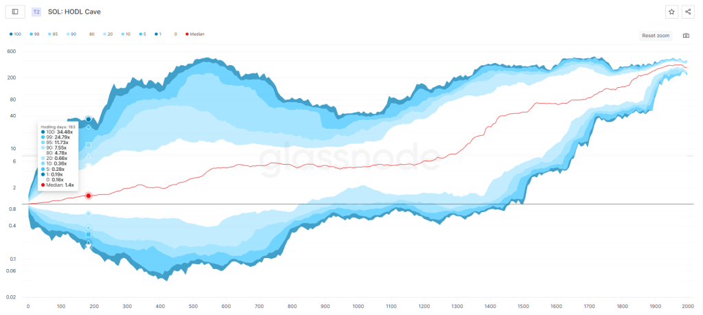 Solana HODL Cave. | Source: Glassnode